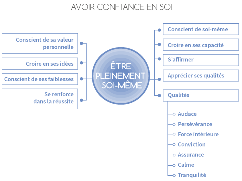 Avoir confiance en soi