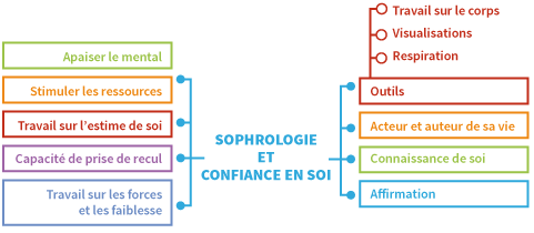 Sophrologie et confiance en soi